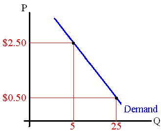 Demand Function