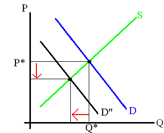 Demand decreases for a currency