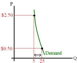 Inelastic Demand Function