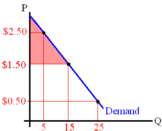 Consumer Surplus