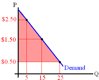 Consumer Surplus for a market price decrease