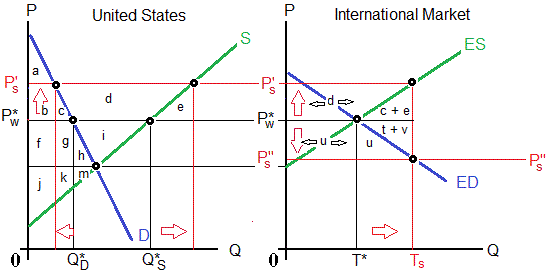 A Large Country Imposes an Export Subsidy