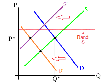 Government intervenes to maitain exchange rate