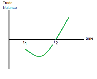 J-Curve Effect