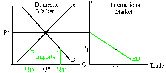 Derivation of the Excess Demand (ED) function