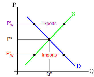 Imports and Exports for a Small Country