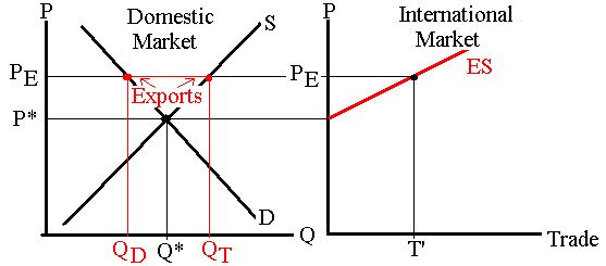 Derivation of the Excess Supply (ES) Function