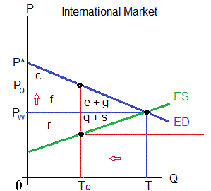 Optimal Tariff for a large country