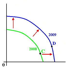 Production Possibilites Curve (PPC) for United States