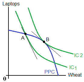 Production Possibilities Curve (PPC) for a country engaging in free trade