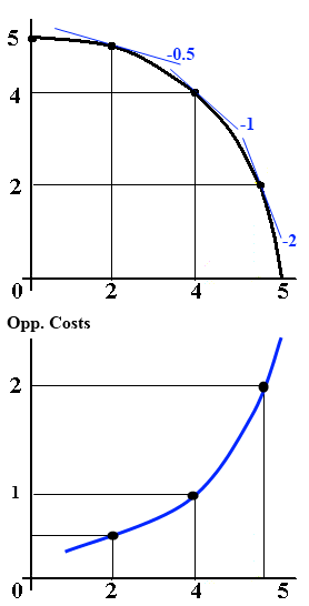 Production Possibilities Curve (PPC)