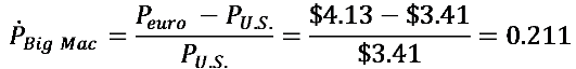 Euro is overvalued relative to the U.S.