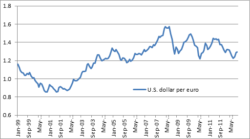 Random walk-U.S. dollar per euro exchange rate