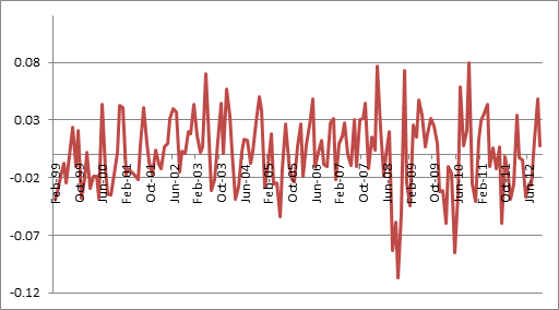 Random Walk-First Difference of .S. dollar-euro exchange rate