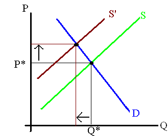 Market-Supply function decreases