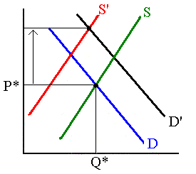 Demand increases while supply decreases for a currency