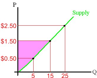 Producer Surplus