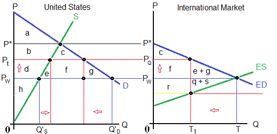 The United States imposes a tariff