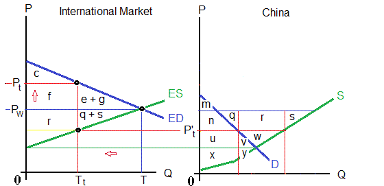 U.S. imposes a tariff on Chinese products