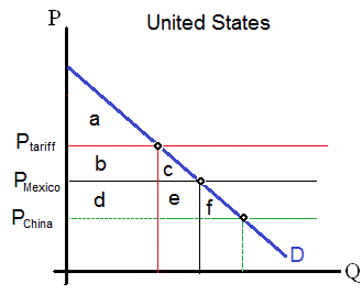 Economics of a Trade Bloc