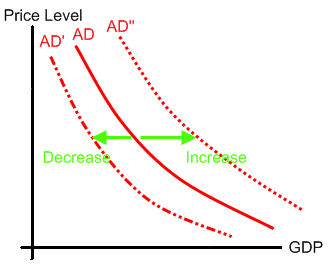 The Aggregate Demand shifts