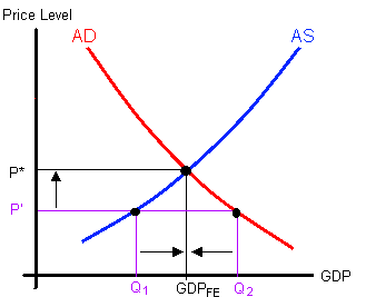 The Aggregate Supply and Demand