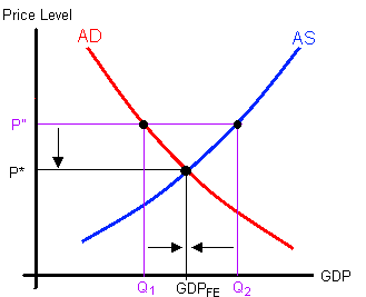 The Aggregate Supply and Demand