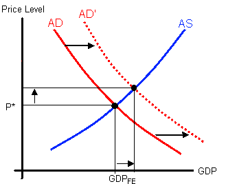 The Aggregate Demand increases