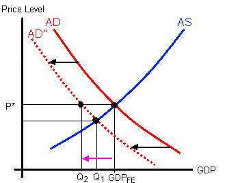 The Aggregate Demand decreases