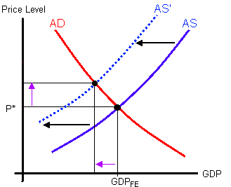The Aggregate Supply decreases
