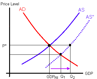 The Aggregate Supply increases
