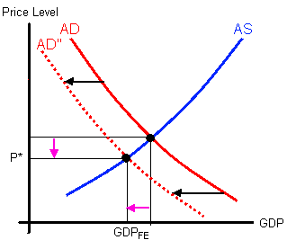 The Aggregate Demand decreases