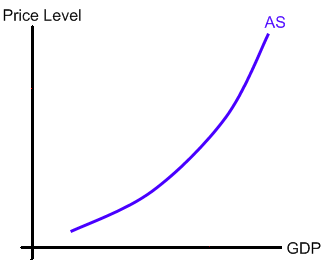 The Aggregate Supply Curve