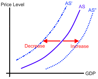 The Aggregate Supply shifts