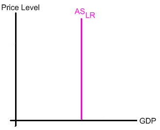 The long-run Aggregate Supply function