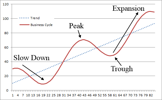 The business cycle