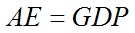 The equilibrium condition: AE = GDP
