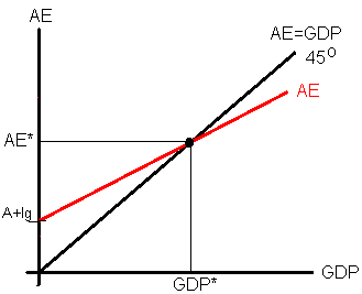 The equilibrium GDP