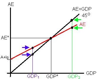 The equilibrium GDP is stable