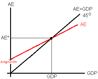 The equilibrium GDP