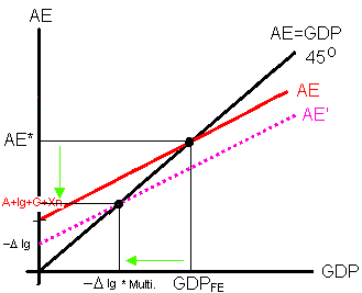 The Aggregate Expenditures function shifts downward