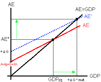 The Aggregate Expenditures function increases