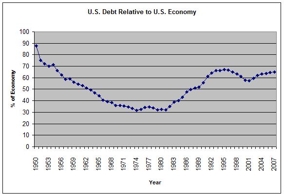 The U.S. Debt relative to the economy