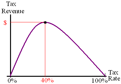 The Laffer Curve