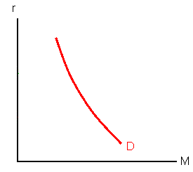 The demand for money