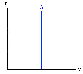 The supply for money