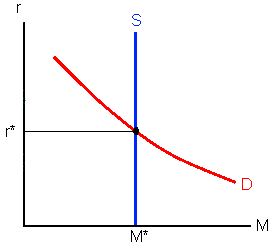 The supply and demand for money