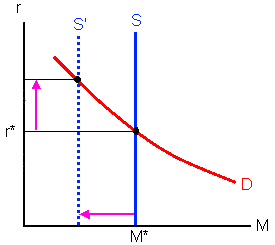 The Fed decreases the money supply