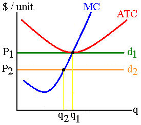 A firm's average cost functions
