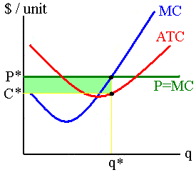 A firm is maximizing profits